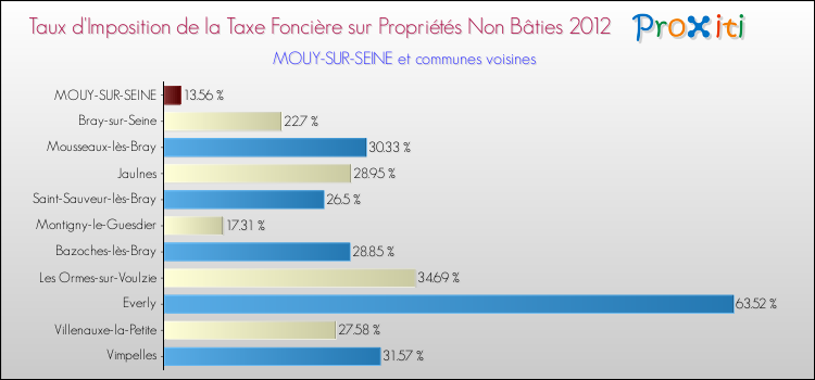 Taux d'imposition de la taxe foncière sur les immeubles et terrains non batis 2012 pour MOUY-SUR-SEINE et les communes proches Comparaison des taux d'imposition de la taxe foncière sur les immeubles et terrains non batis 2012 pour MOUY-SUR-SEINE et les communes voisines