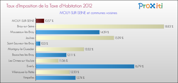 Taux d'imposition de la taxe d'habitation 2012 pour MOUY-SUR-SEINE et les communes proches Comparaison des taux d'imposition de la taxe d'habitation 2012 pour MOUY-SUR-SEINE et les communes voisines