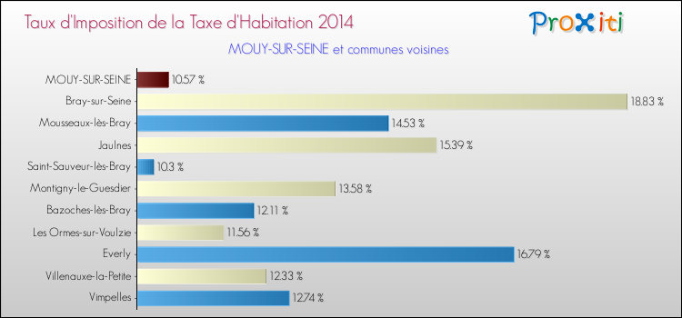 Taux d'imposition de la taxe d'habitation 2014 pour MOUY-SUR-SEINE et les communes proches Comparaison des taux d'imposition de la taxe d'habitation 2014 pour MOUY-SUR-SEINE et les communes voisines