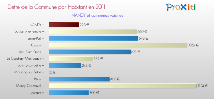 Dette par habitant de la commune en 2011 pour NANDY et les communes proches Comparaison de la dette par habitant de la commune en 2011 pour NANDY et les communes voisines