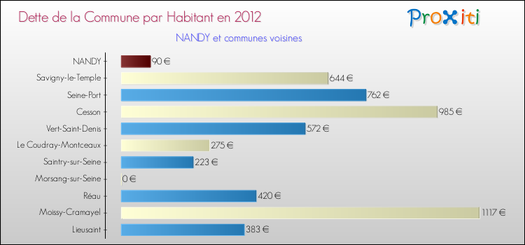 Dette par habitant de la commune en 2012 pour NANDY et les communes proches Comparaison de la dette par habitant de la commune en 2012 pour NANDY et les communes voisines