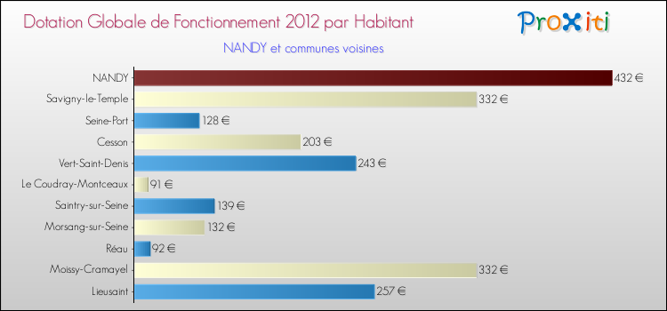 Montant des dotations globales de fonctionnement DGF par Habitant pour NANDY et les communes proches Comparaison des des dotations globales de fonctionnement DGF par habitant pour NANDY et les communes voisines
