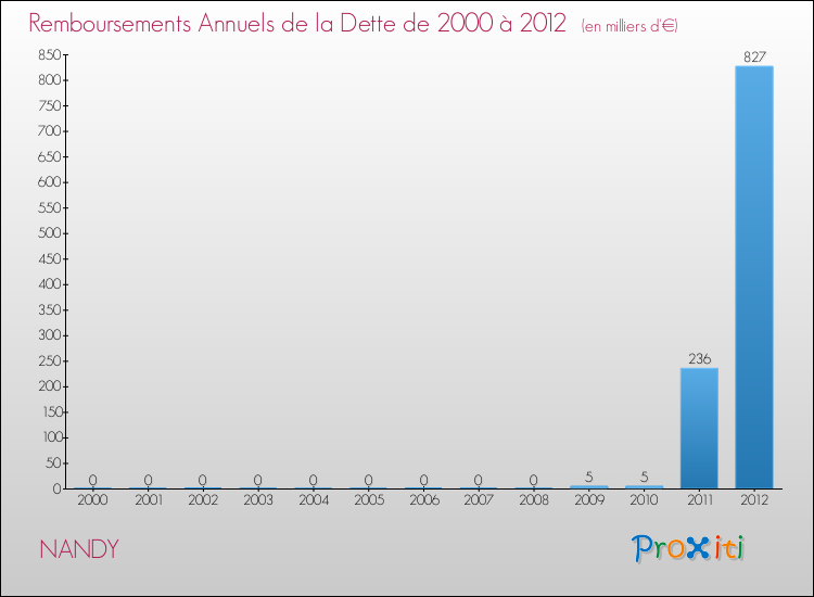 Evolution de l'annuité de la dette pour la commune de NANDY de 2000 à 2012 Annuités de la dette pour NANDY de 2000 à 2012
