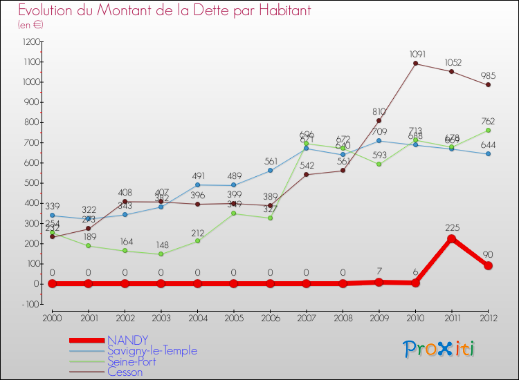 Evolution de la dette par habitant pour la commune de NANDY et les communes proches de 2000 à 2012 Comparaison de la dette par habitant pour NANDY et les communes voisines de 2000 à 2012