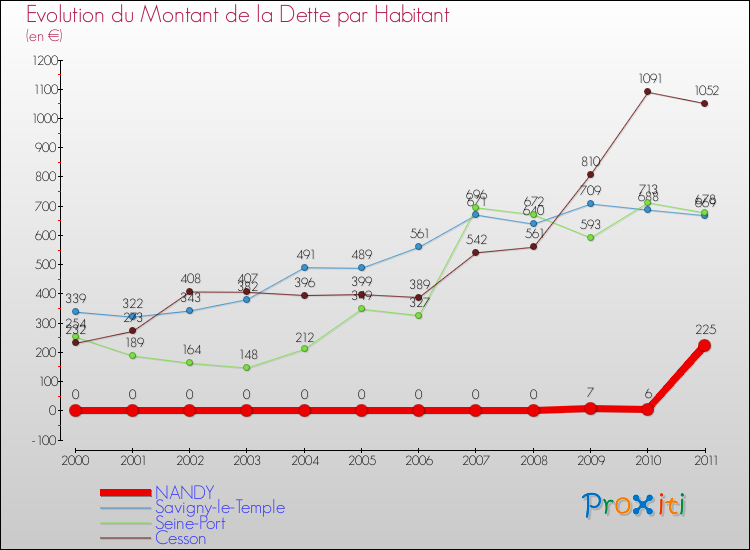 Evolution de la dette par habitant pour la commune de NANDY et les communes proches Comparaison de la dette par habitant pour NANDY et les communes voisines