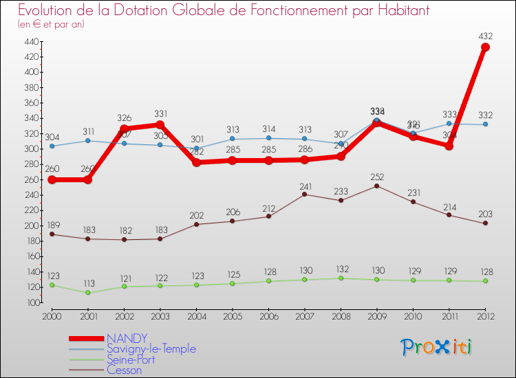 Evolution et montant de la dotation globale de fonctionnement par Habitant pour NANDY et les communes proches Comparaison des dotations globales de fonctionnement par habitant pour NANDY et les communes voisines