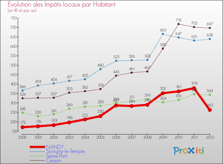 Evolution et montant des impôts locaux par Habitant pour NANDY et les communes proches Comparaison des impôts locaux par habitant pour NANDY et les communes voisines