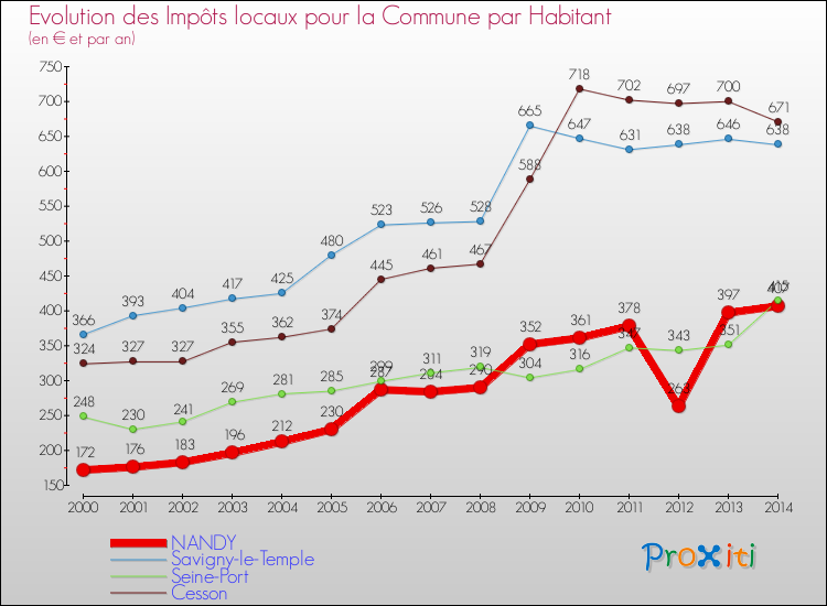 Evolution et montant des impôts locaux par Habitant pour NANDY et les communes proches de 2000 à 2014 Comparaison des impôts locaux par habitant pour NANDY et les communes voisines de 2000 à 2014