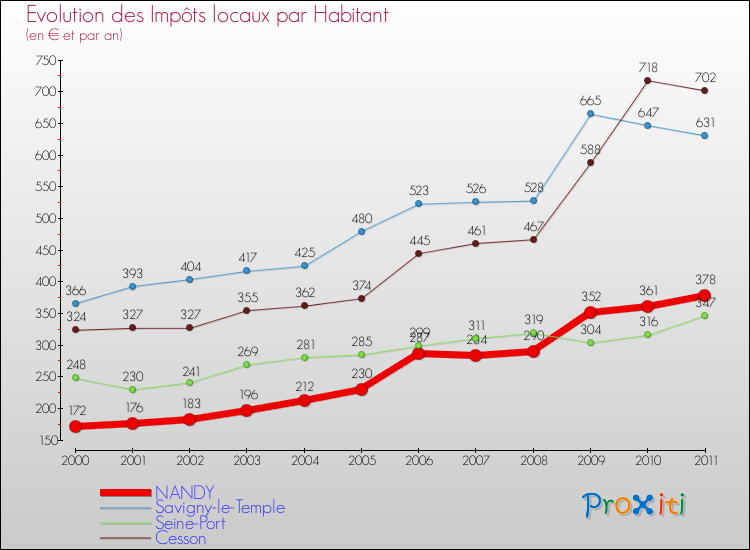 Evolution et montant des impôts locaux par Habitant pour NANDY et les communes proches Comparaison des impôts locaux par habitant pour NANDY et les communes voisines
