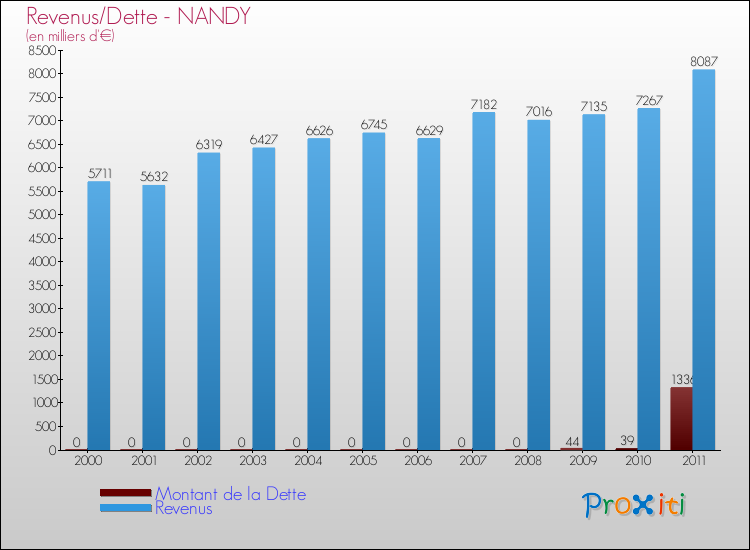 Evolution comparée de la dette et des revenus pour la commune de NANDY de 2000 à 2011 Comparaison de la dette et des revenus pour NANDY de 2000 à 2011