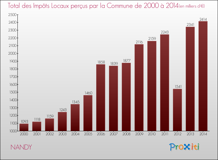 Evolution des Impôts Locaux pour la commune de NANDY de 2000 à 2014 Evolution des Impôts Locaux pour NANDY de 2000 à 2014