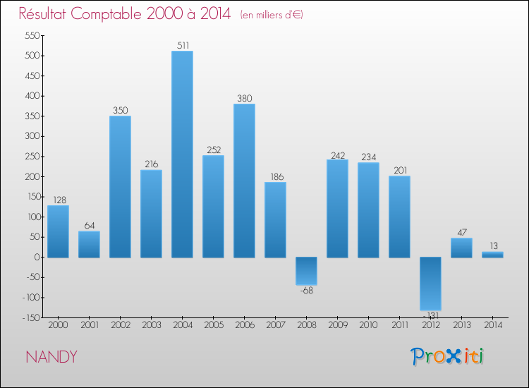 Evolution du résultat comptable pour la commune de NANDY de 2000 à 2014 Evolution du résultat comptable pour NANDY de 2000 à 2014