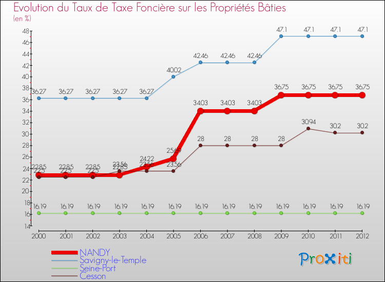 Evolution du taux de la taxe foncière sur le bati pour NANDY et les communes proches de 2000 à 2012 Comparaison des taux de taxe foncière sur le bati pour NANDY et les communes voisines de 2000 à 2012