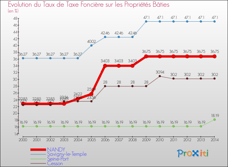 Evolution du taux de la taxe foncière sur le bati pour NANDY et les communes proches de 2000 à 2014 Comparaison des taux de taxe foncière sur le bati pour NANDY et les communes voisines de 2000 à 2014