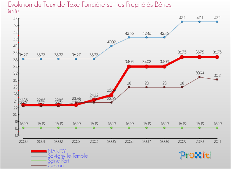 Evolution du taux de la taxe foncière sur le bati pour NANDY et les communes proches Comparaison des taux de taxe foncière sur le bati pour NANDY et les communes voisines