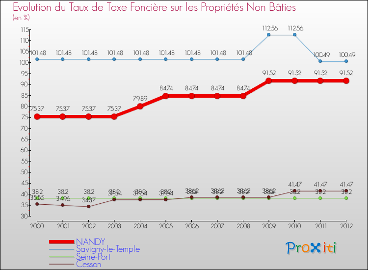 Evolution du taux de la taxe foncière sur les immeubles et terrains non batis pour NANDY et les communes proches de 2000 à 2012 Comparaison des taux de la taxe foncière sur les immeubles et terrains non batis pour NANDY et les communes voisines de 2000 à 2012