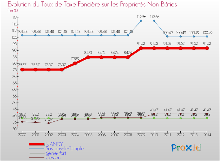 Evolution du taux de la taxe foncière sur les immeubles et terrains non batis pour NANDY et les communes proches de 2000 à 2014 Comparaison des taux de la taxe foncière sur les immeubles et terrains non batis pour NANDY et les communes voisines de 2000 à 2014