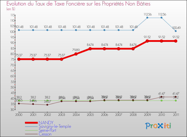 Evolution du taux de la taxe foncière sur les immeubles et terrains non batis pour NANDY et les communes proches Comparaison des taux de la taxe foncière sur les immeubles et terrains non batis pour NANDY et les communes voisines