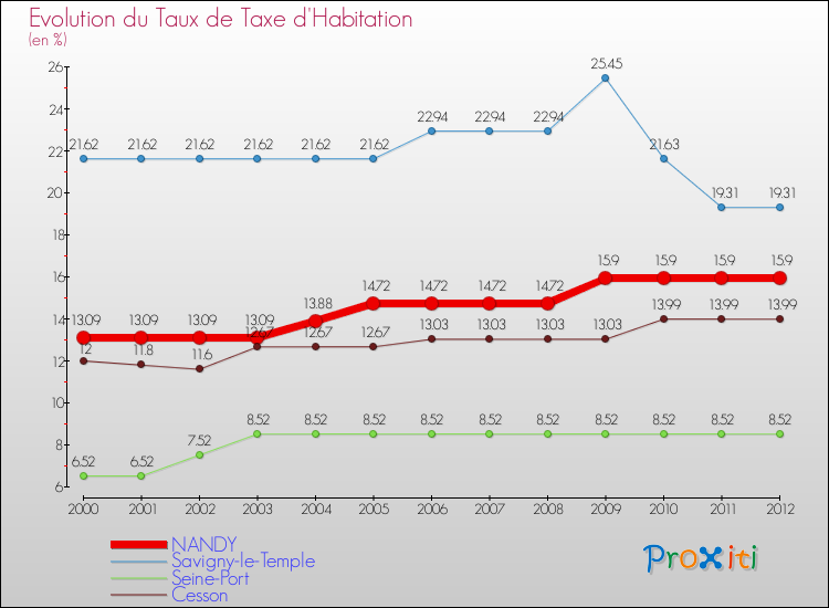 Evolution du taux de la taxe d'habitation pour NANDY et les communes proches Comparaison des taux de la taxe d'habitation pour NANDY et les communes voisines