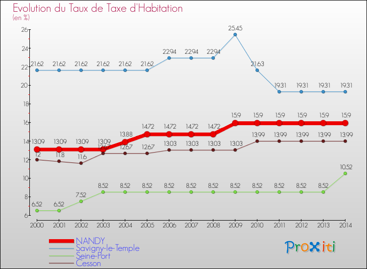 Evolution du taux de la taxe d'habitation pour NANDY et les communes proches de 2000 à 2014 Comparaison des taux de la taxe d'habitation pour NANDY et les communes voisines de 2000 à 2014