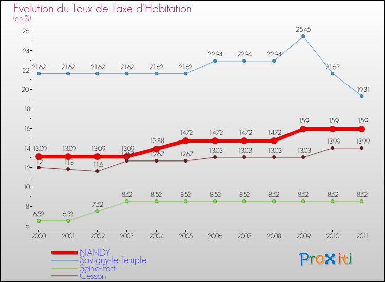 Evolution du taux de la taxe d'habitation pour NANDY et les communes proches Comparaison des taux de la taxe d'habitation pour NANDY et les communes voisines