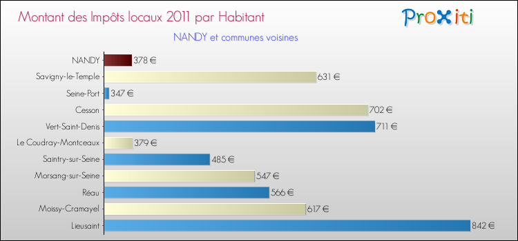 Montant des impôts locaux par Habitant pour NANDY et les communes proches Comparaison des impôts locaux par habitant pour NANDY et les communes voisines
