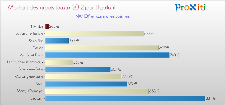 Montant des impôts locaux par Habitant pour NANDY et les communes proches Comparaison des impôts locaux par habitant pour NANDY et les communes voisines