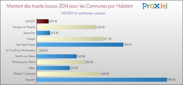 Montant des impôts locaux par Habitant pour NANDY et les communes proches en 2014 Comparaison des impôts locaux par habitant pour NANDY et les communes voisines en 2014