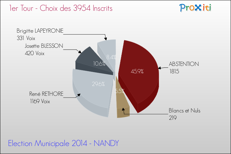 Résultats par rapport aux inscrits au 1er Tour des Elections Municipales 2014 de la commune de NANDY Elections Municipales 2014 - Résultats par rapport aux inscrits au 1er Tour pour la commune de NANDY