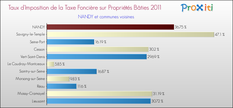 Taux d'imposition de la taxe foncière sur le bati 2011 pour NANDY et les communes proches Comparaison des taux d'imposition de la taxe foncière sur le bati 2011 pour NANDY et les communes voisines