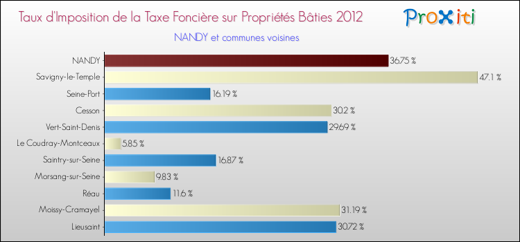 Taux d'imposition de la taxe foncière sur le bati 2012 pour NANDY et les communes proches Comparaison des taux d'imposition de la taxe foncière sur le bati 2012 pour NANDY et les communes voisines