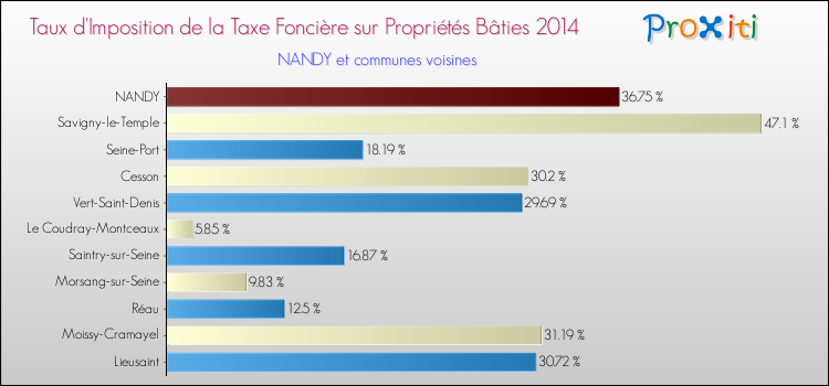 Taux d'imposition de la taxe foncière sur le bati 2014 pour NANDY et les communes proches Comparaison des taux d'imposition de la taxe foncière sur le bati 2014 pour NANDY et les communes voisines
