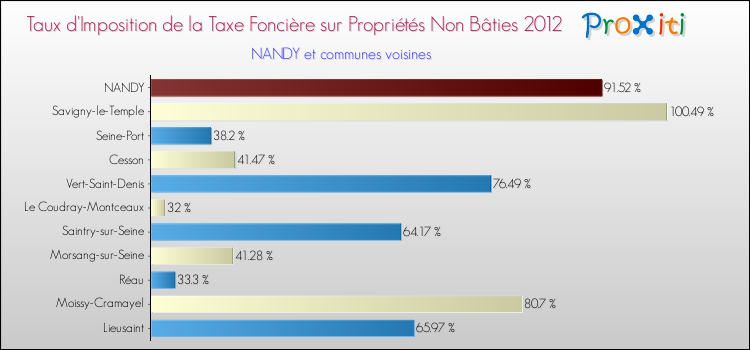 Taux d'imposition de la taxe foncière sur les immeubles et terrains non batis 2012 pour NANDY et les communes proches Comparaison des taux d'imposition de la taxe foncière sur les immeubles et terrains non batis 2012 pour NANDY et les communes voisines