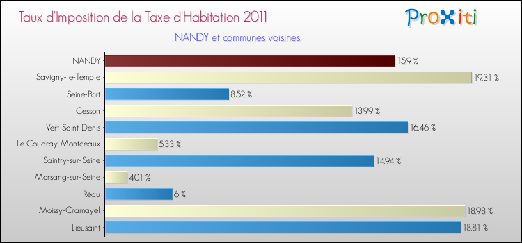 Taux d'imposition de la taxe d'habitation 2011 pour NANDY et les communes proches Comparaison des taux d'imposition de la taxe d'habitation 2011 pour NANDY et les communes voisines