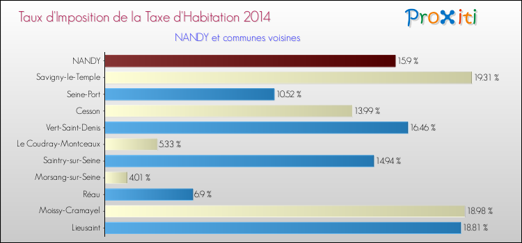 Taux d'imposition de la taxe d'habitation 2014 pour NANDY et les communes proches Comparaison des taux d'imposition de la taxe d'habitation 2014 pour NANDY et les communes voisines