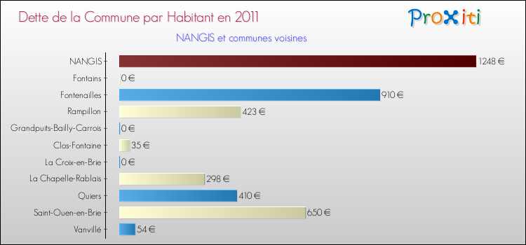 Dette par habitant de la commune en 2011 pour NANGIS et les communes proches Comparaison de la dette par habitant de la commune en 2011 pour NANGIS et les communes voisines