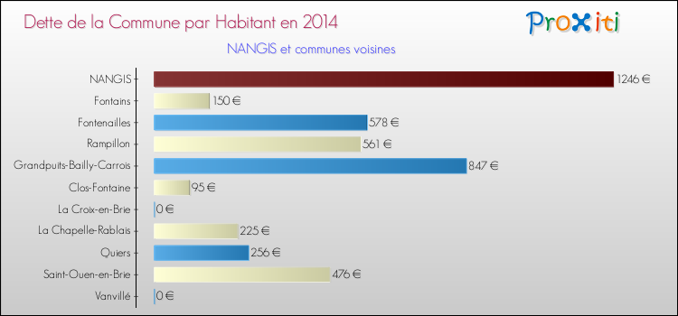 Dette par habitant de la commune en 2014 pour NANGIS et les communes proches Comparaison de la dette par habitant de la commune en 2014 pour NANGIS et les communes voisines