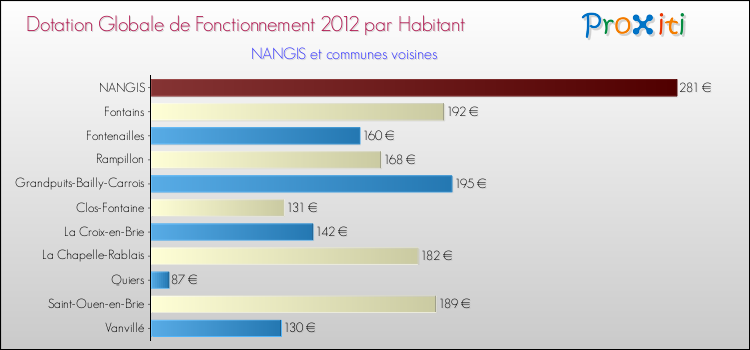Montant des dotations globales de fonctionnement DGF par Habitant pour NANGIS et les communes proches Comparaison des des dotations globales de fonctionnement DGF par habitant pour NANGIS et les communes voisines