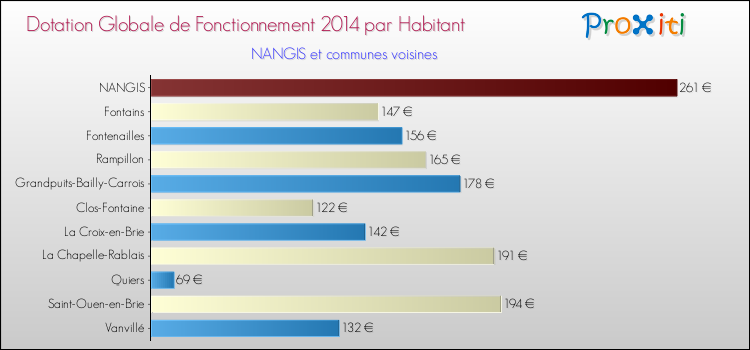 Montant des dotations globales de fonctionnement DGF par Habitant pour NANGIS et les communes proches en 2014. Comparaison des des dotations globales de fonctionnement DGF par habitant pour NANGIS et les communes voisines en 2014.