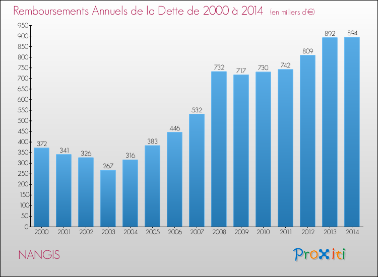 Evolution de l'annuité de la dette pour la commune de NANGIS de 2000 à 2014 Annuités de la dette pour NANGIS de 2000 à 2014