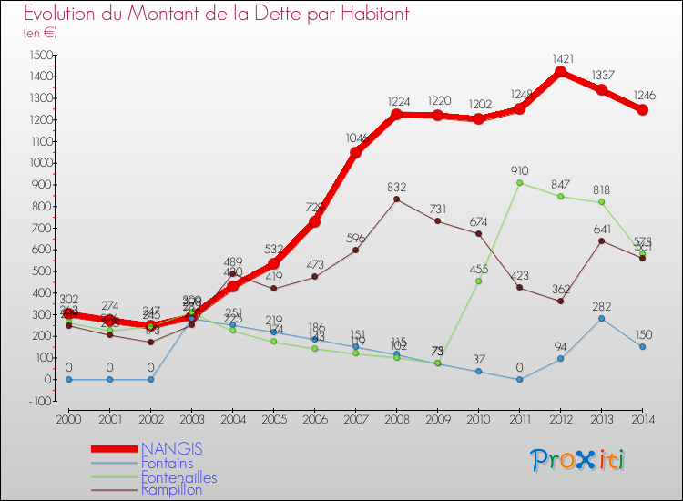 Evolution de la dette par habitant pour la commune de NANGIS et les communes proches de 2000 à 2014 Comparaison de la dette par habitant pour NANGIS et les communes voisines de 2000 à 2014