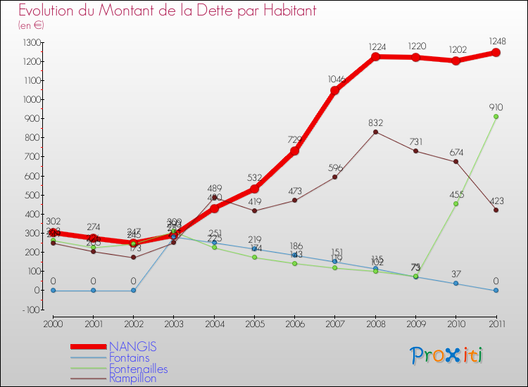 Evolution de la dette par habitant pour la commune de NANGIS et les communes proches Comparaison de la dette par habitant pour NANGIS et les communes voisines