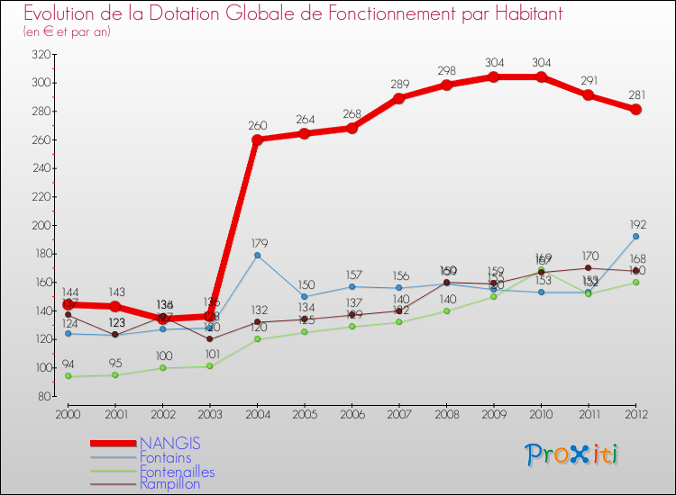 Evolution et montant de la dotation globale de fonctionnement par Habitant pour NANGIS et les communes proches Comparaison des dotations globales de fonctionnement par habitant pour NANGIS et les communes voisines