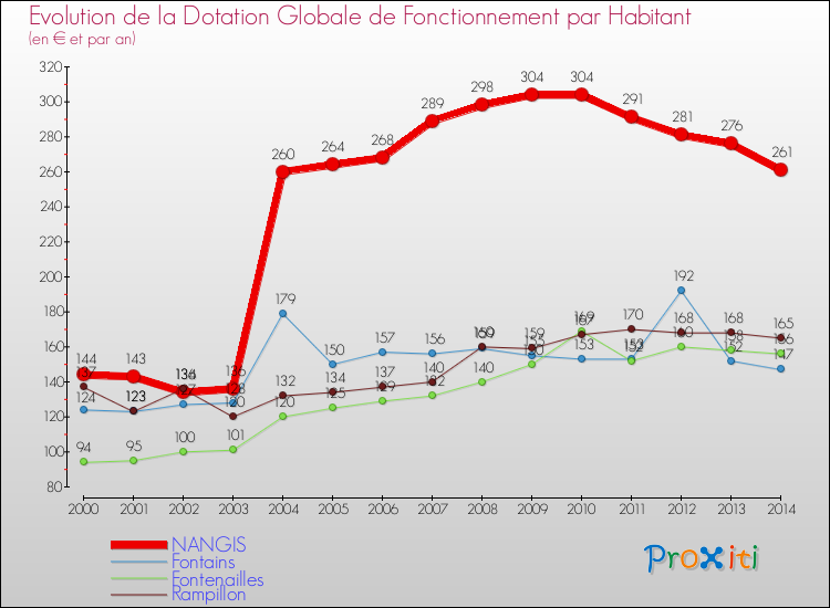 Evolution et montant de la dotation globale de fonctionnement par Habitant pour NANGIS et les communes proches de 2000 à 2014. Comparaison des dotations globales de fonctionnement par habitant pour NANGIS et les communes voisines de 2000 à 2014.