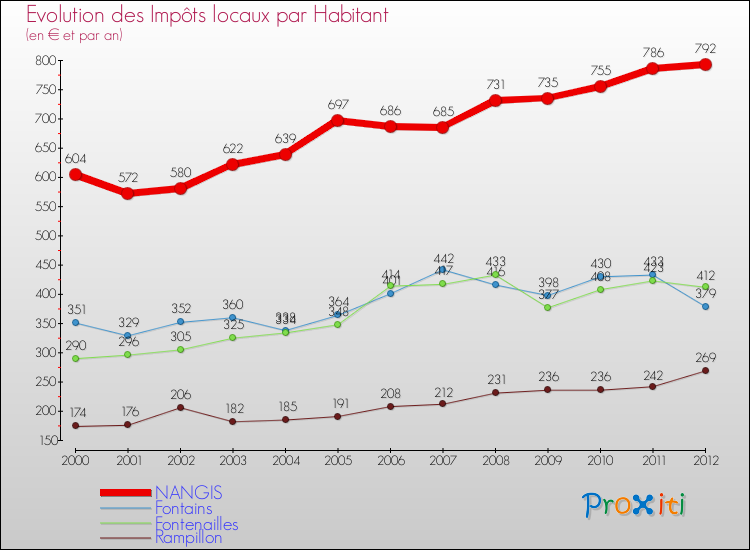 Evolution et montant des impôts locaux par Habitant pour NANGIS et les communes proches Comparaison des impôts locaux par habitant pour NANGIS et les communes voisines