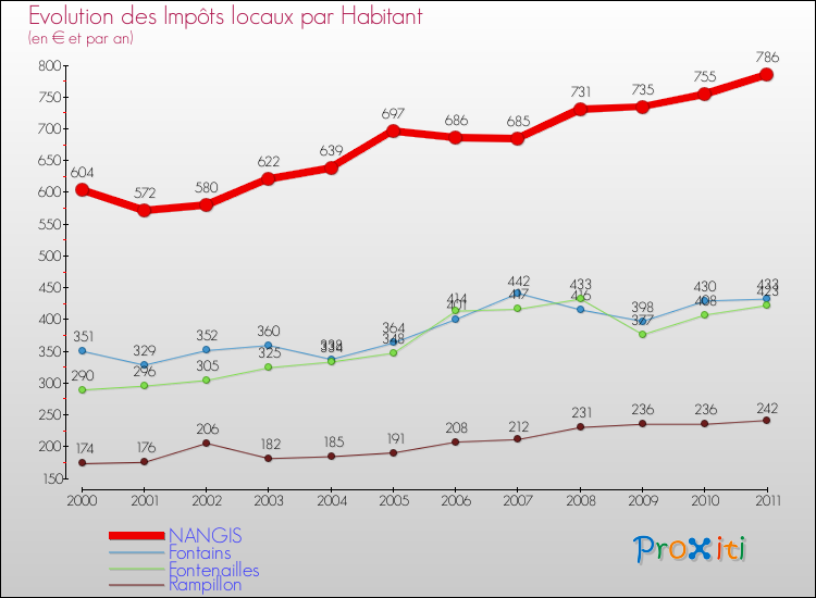 Evolution et montant des impôts locaux par Habitant pour NANGIS et les communes proches Comparaison des impôts locaux par habitant pour NANGIS et les communes voisines