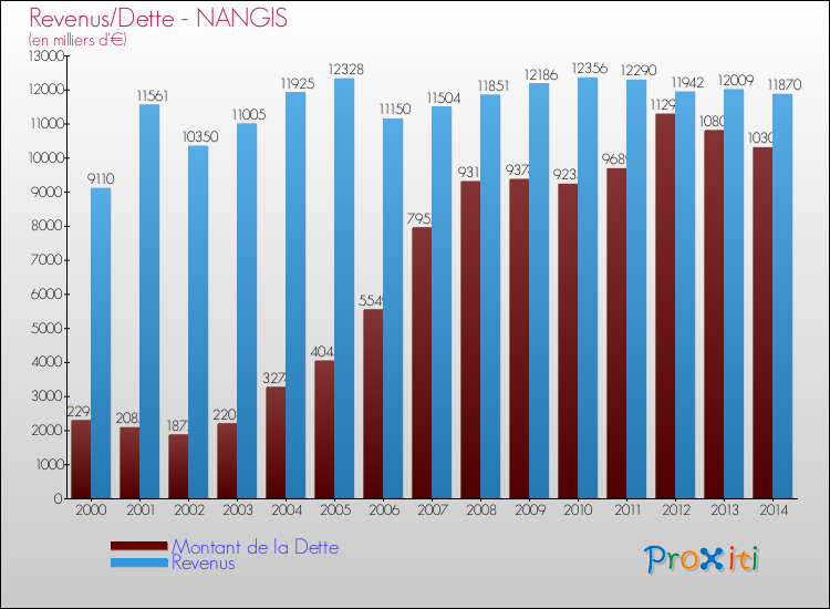Evolution comparée de la dette et des revenus pour la commune de NANGIS de 2000 à 2014 Comparaison de la dette et des revenus pour NANGIS de 2000 à 2014