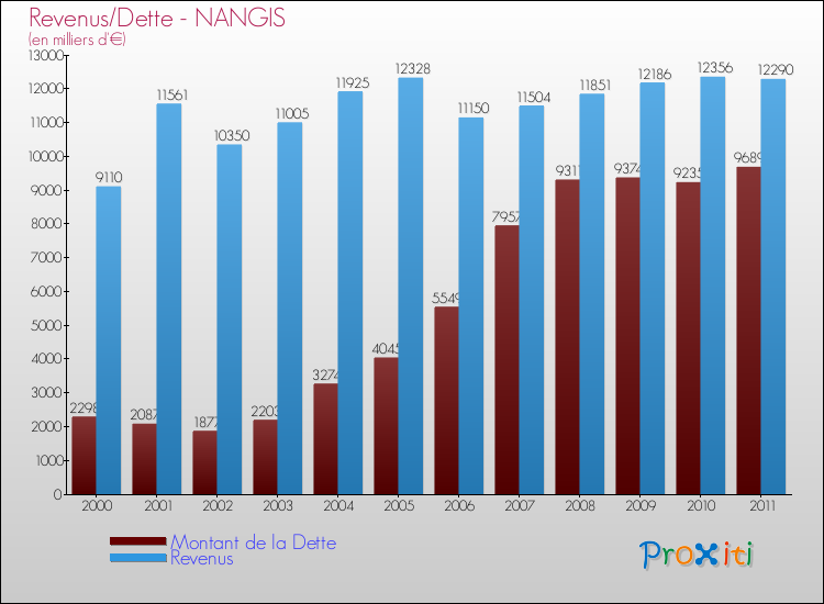 Evolution comparée de la dette et des revenus pour la commune de NANGIS de 2000 à 2011 Comparaison de la dette et des revenus pour NANGIS de 2000 à 2011