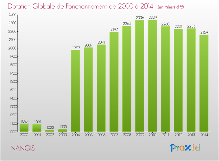 Evolution du montant de la Dotation Globale de Fonctionnement pour la commune de NANGIS de 2000 à 2014 Evolution du montant de la Dotation Globale de Fonctionnement pour NANGIS de 2000 à 2014