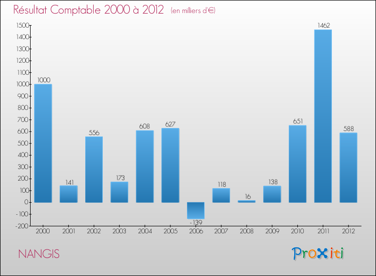 Evolution du résultat comptable pour la commune de NANGIS de 2000 à 2012 Evolution du résultat comptable pour NANGIS de 2000 à 2012